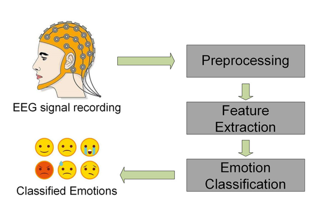 EEG and Emotion