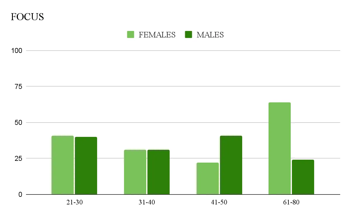 Exploring Age and Gender Differences in the Fields of Attention and Focus